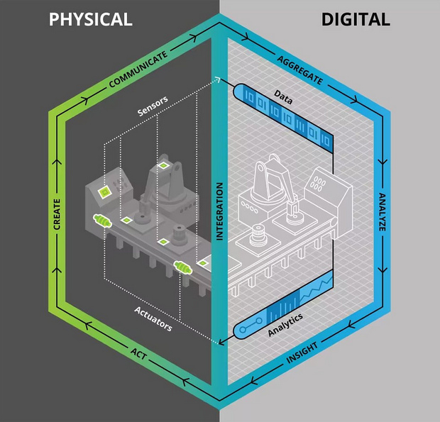 digital twin